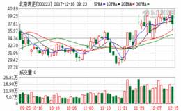 月内机构调研228家公司 北京君正等9只个股进入外资视野