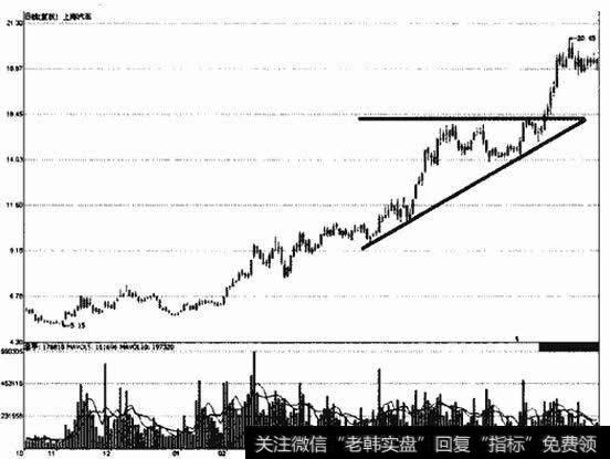 上海汽车上升三角形示意图