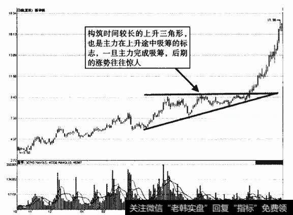 新华锦上升三角形示意图