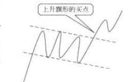 旗形持续整理形态