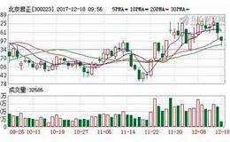 月内机构调研228家公司 北京君正等9只个股进入外资视野