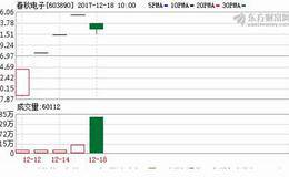 春秋电子打开一字涨停 累计上涨83.47%