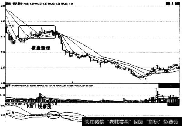 弱势横盘整理向下突破