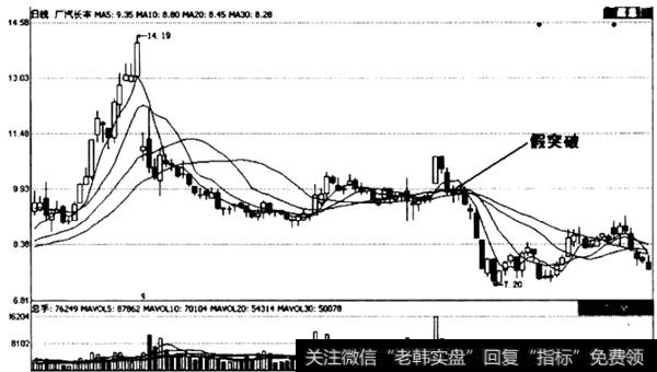 强势横盘整理向下突破