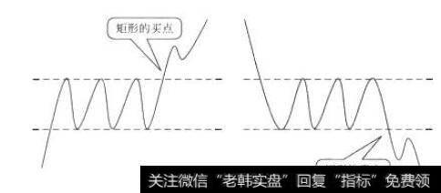 矩形形态