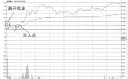 分时图高开低走快速击穿均价线买入法
