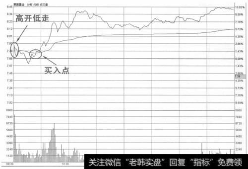 高开低走快速击穿均价线买入法示意图