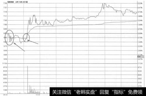 平开低走快速击穿均价线买入法示意图