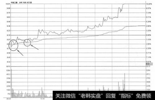 低开高走回调不破均价线买入法示意图