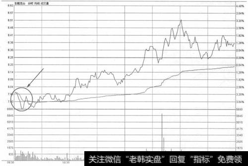 低开低走跌破均价线买入法示意图