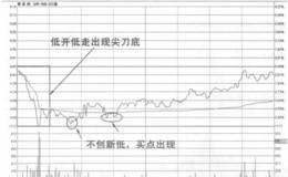 分时图低开低走快速击穿均价线尖刀底买入法