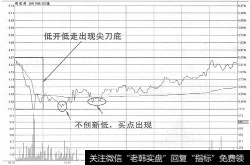 低开低走快速击穿均价线尖刀底买入法示意图