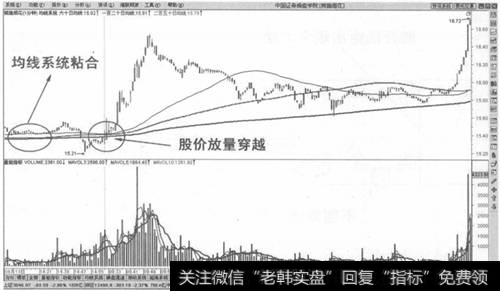 1分钟图上均线系统粘合后股价向上穿越买入法示意图