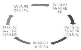 T+0与T+1模式的的优劣对比