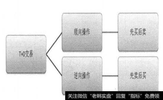 T+0交易的流程