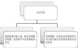 什么是顺向T+0操作？