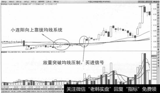 小连阳向上靠拢均线系统买入法示意图