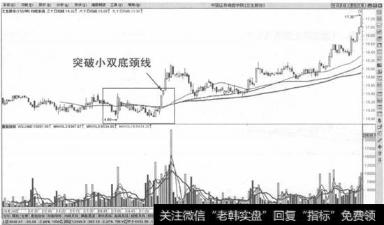 突破小双底颈线买入法示意图