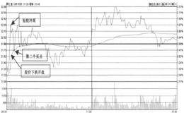 实例分析低开后探底回升时应如何完成T+0操作？