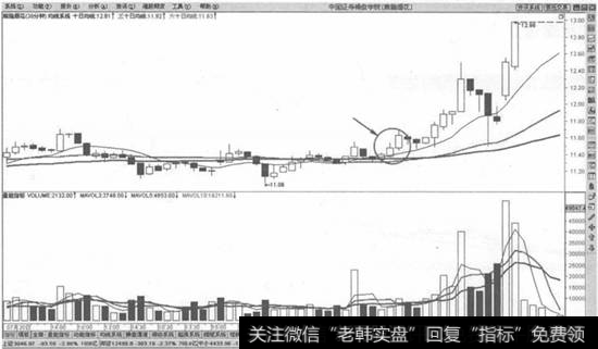 线上红三兵买入法示意图