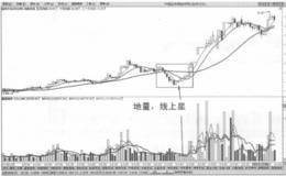 连续阴线抢坑之后地量线上十字星买入法