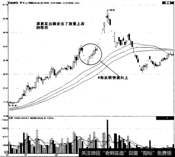 激烈的V形反转