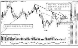 心理博弈具体在盘面上的体现：面对关键位置市场的心理