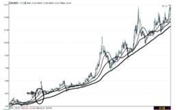 如何看均线系统多头形态与升势