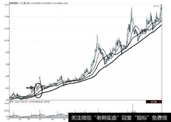 ST三星2008年12月—2010年2月走势图