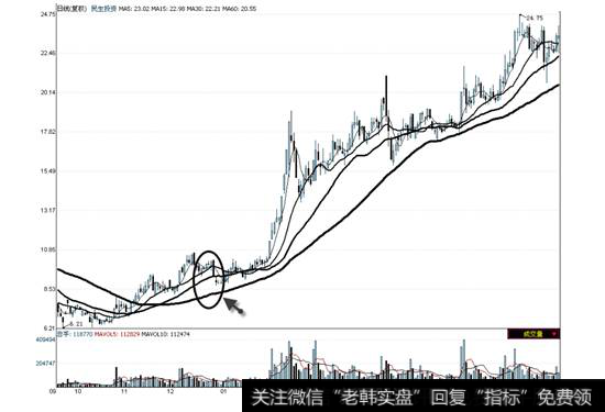 民生投资2008年9月16日—2010年8月6日走势图