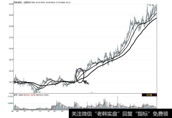 <a href='/pankouxuanji/255650.html'>合肥百货</a>2008年8月—2010年3月走势图