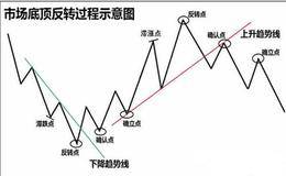 散户操作股票的几大要点