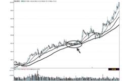 均线系统黏合形态与升势中的整理