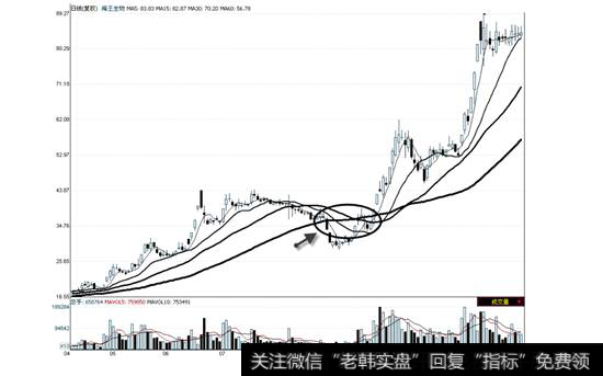 海王生物2009年4月10日—11月20日走势图