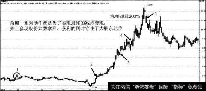 乐通股份套现减持运作路线图