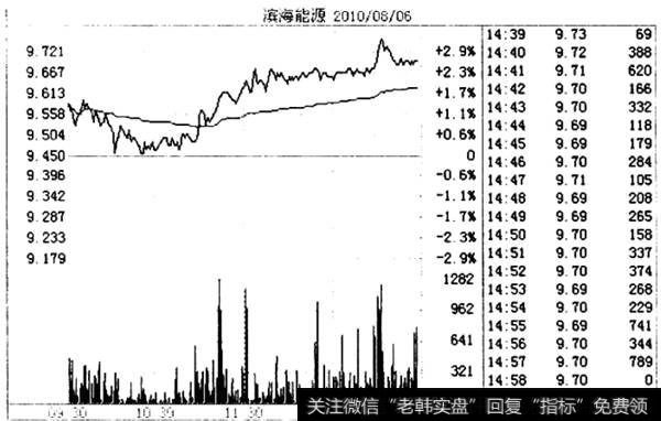 价涨量增的标准圆弧底