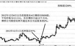 股权质押:上海莱士案例分析
