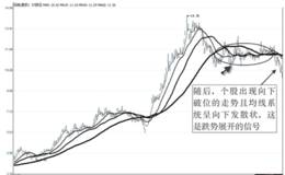 什么是顶部区的均线长期缠绕形态