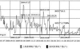 如何通过新增开户数看投资者情绪变化