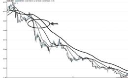 均线空头形态与跌势的分析运用