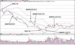股市实战技巧第八招：布林线轨道的实战技巧 