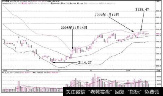 该指数在2008年11月14日突破了BOLL轨道的上轨，随后就出现了回调