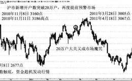 新增开户数成为上证指数的预警信号案例分析