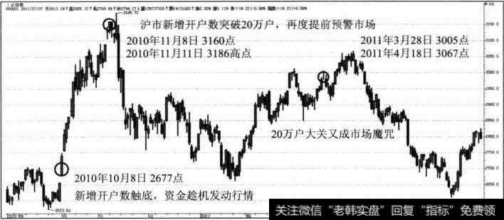 新增开户数成为<a href='/yangdelong/290035.html'>上证指数</a>的预警信号