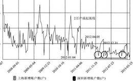 市场新增开户数与大盘指数关系:通过新增开户数触底时间分析