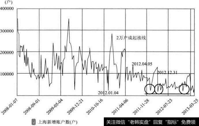 新增开户数触底时间