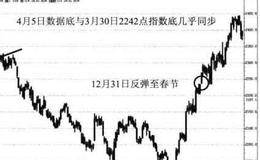 新增开户数触底与上证指数的同步走势案例分析