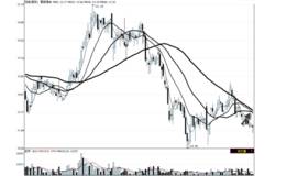 均线系统黏合形态与跌势中的整理运用