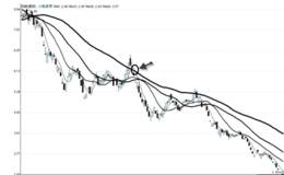 均线系统交叉形态与跌势中的反弹