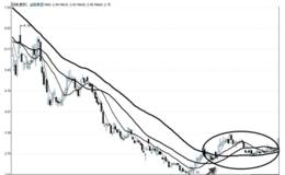 底部区的均线缠绕上扬形态运用